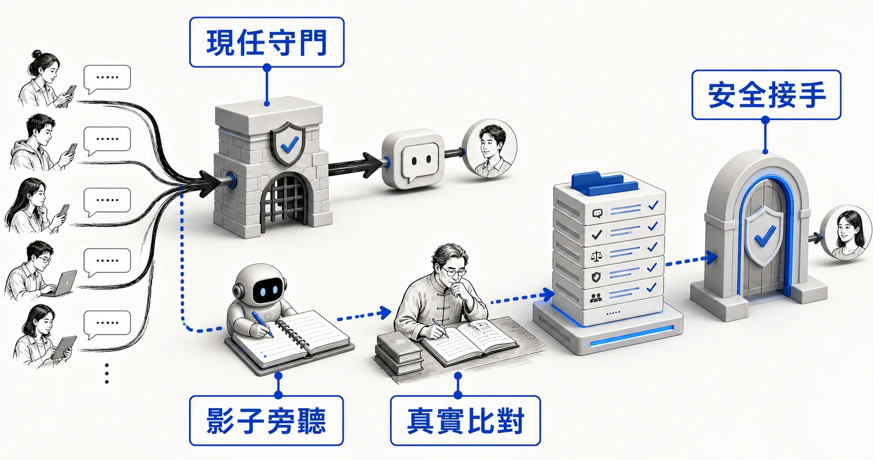 影子模式安全架構:現任守門、影子旁聽、真實比對、安全接手