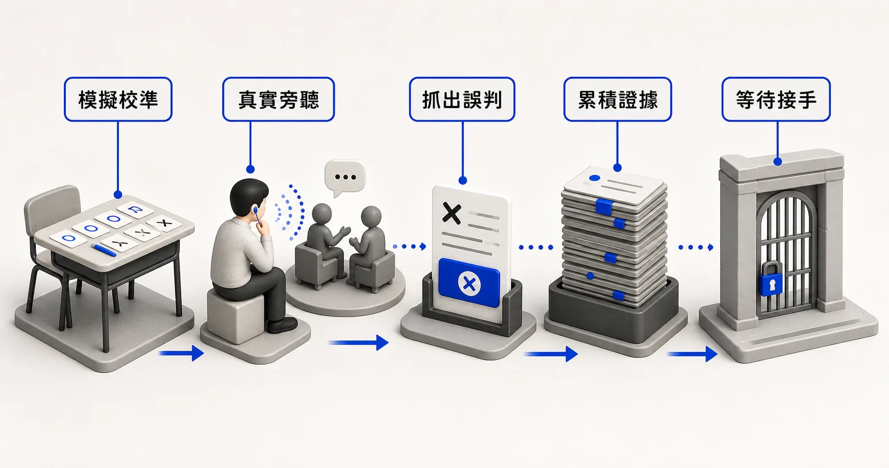 從錯誤到資格:模擬校準、真實旁聽、抓出誤判、累積證據、等待接手